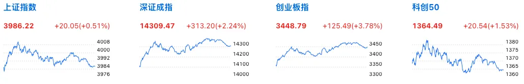 20260410:创业板新高,券商板块领涨