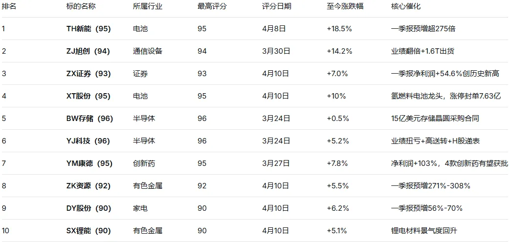 券商锂电双主线爆发!创业板创2022年以来新高