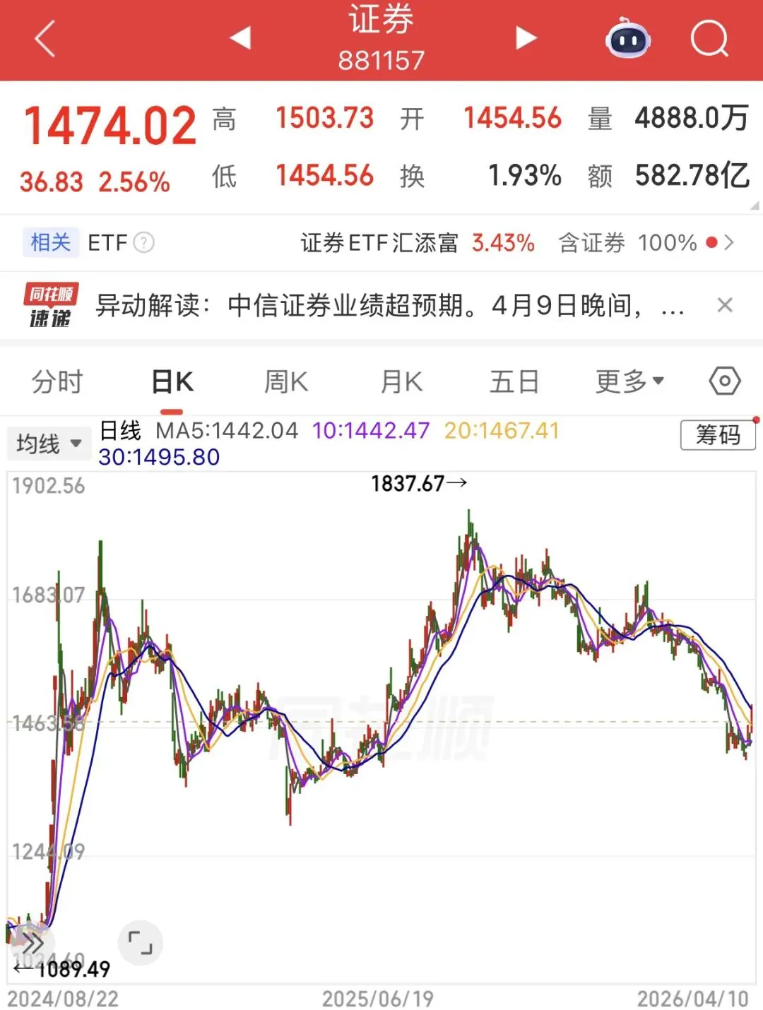 券商终于牛了一把,但还是很惨