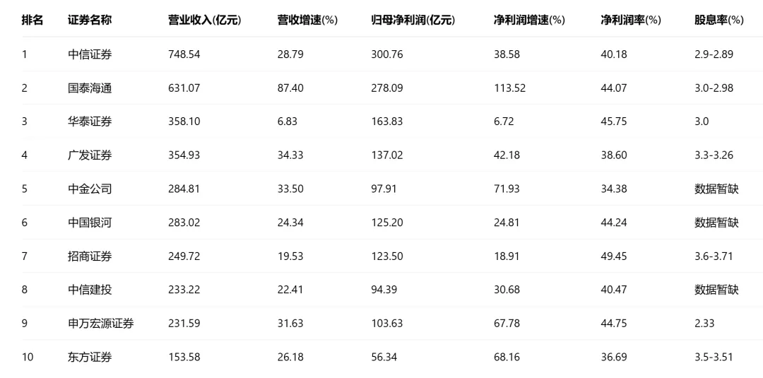券商年报分析:盈利创纪录,估值在谷底