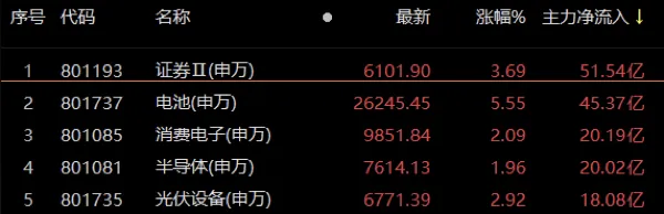 资金抢筹券商,大A风向变了?