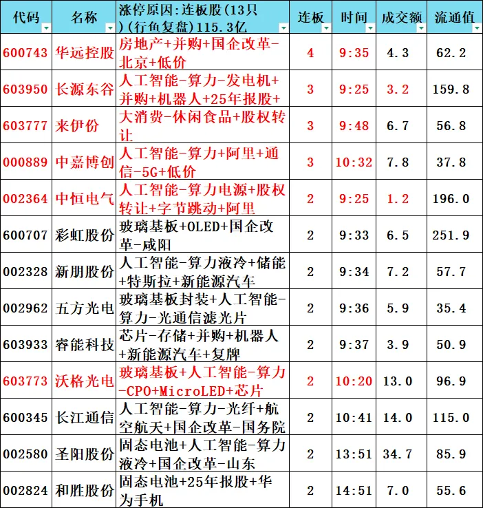 0411:创业板指数新高,券商和锂电冲高回落,人工智能内部分歧