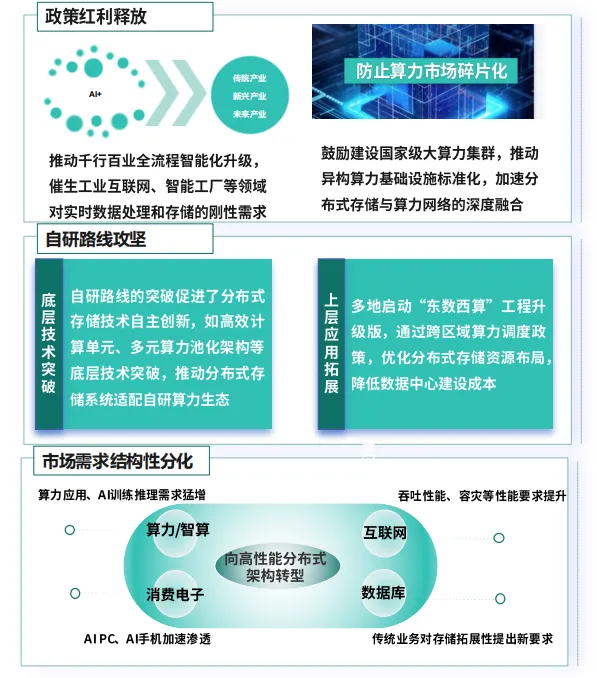 分布式存储市场研究报告