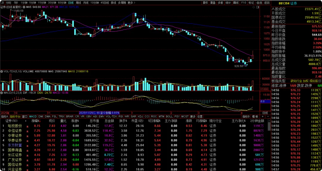 周五券商暴动真相:业绩炸裂+政策核弹,这次“渣男”要变“情郎”?