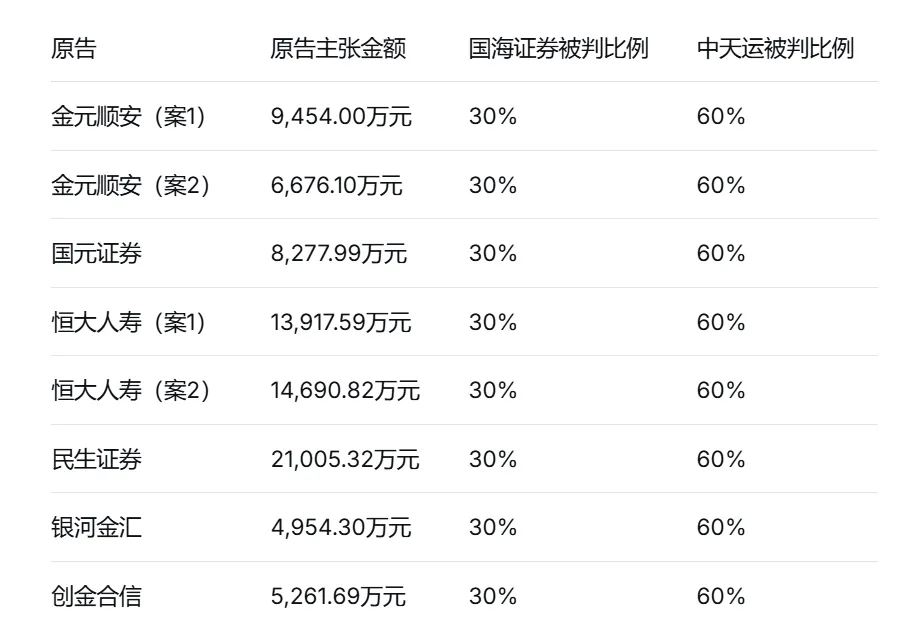 罕见!这家券商被判赔约2.5亿元!会计师事务所被判赔约5亿元!