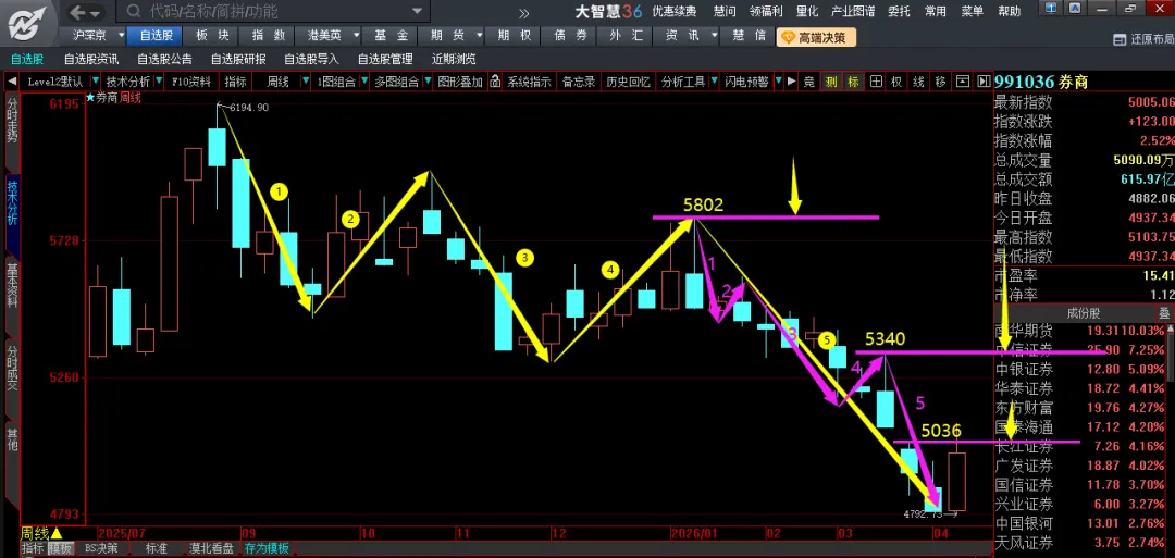 本周券商出现一个积极的信号