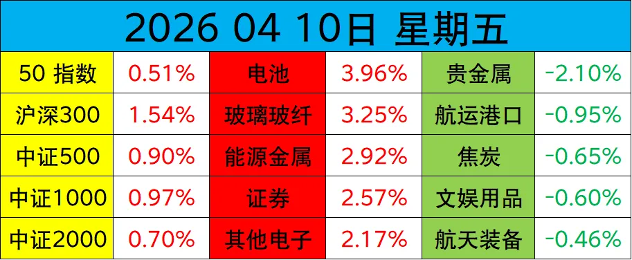4.10日复盘:券商启动,什么信号?