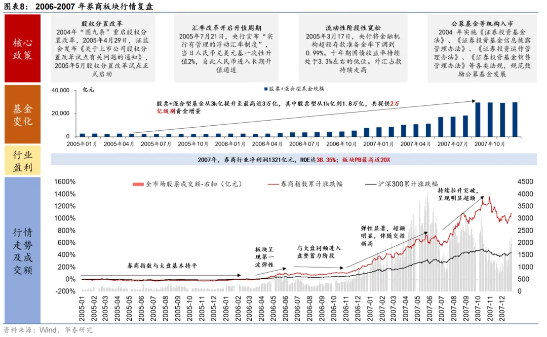 券商——渐行渐远的牛市旗手