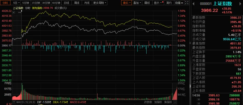 锂电互金券商齐涨,创业板率先新高
