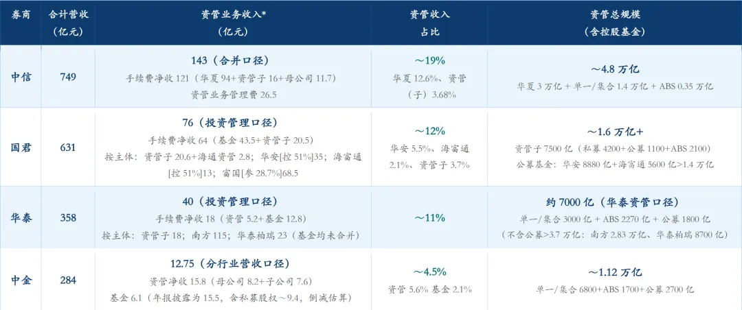 头部券商资管业务竞争格局分析