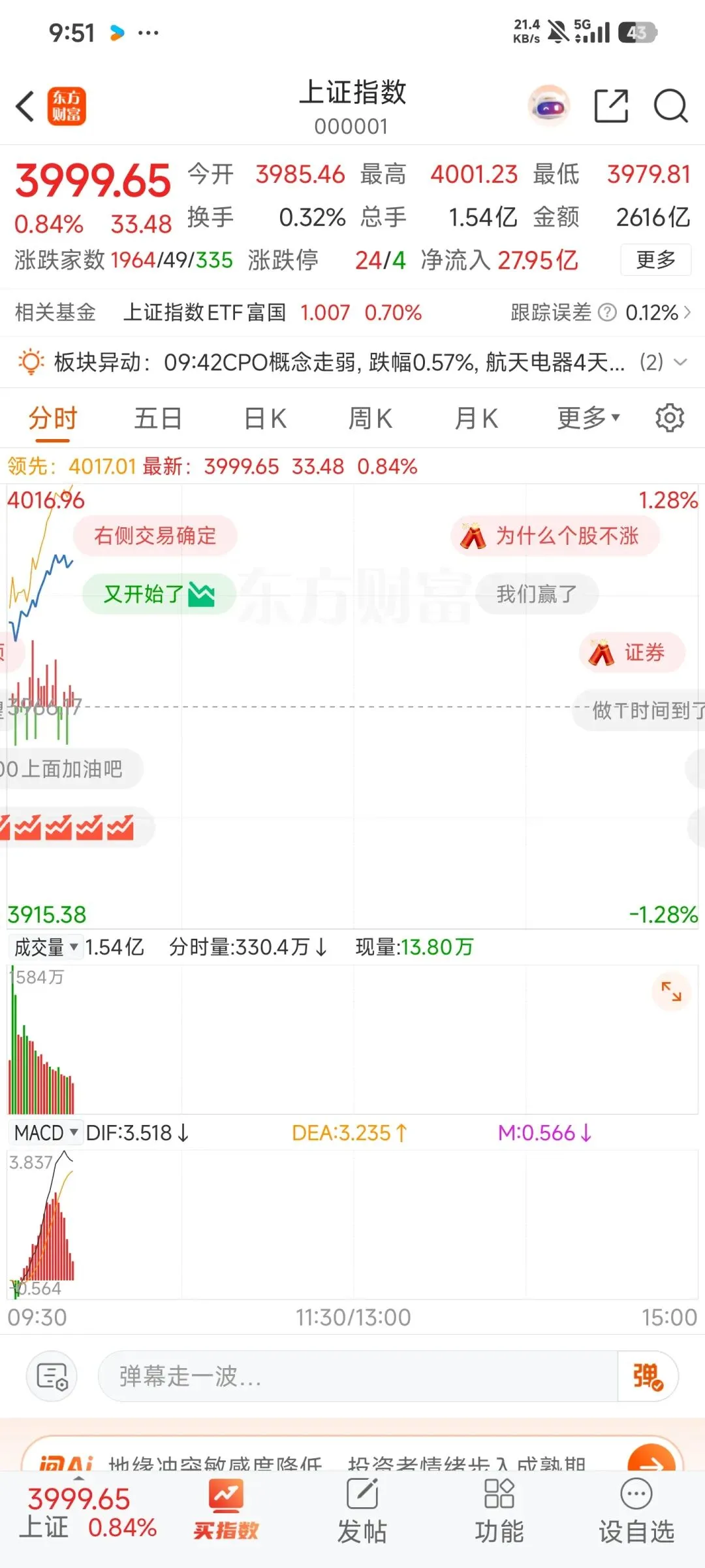 狂拉券商摸4000点诱多,散户千万不要上当,管住手,空仓看戏!