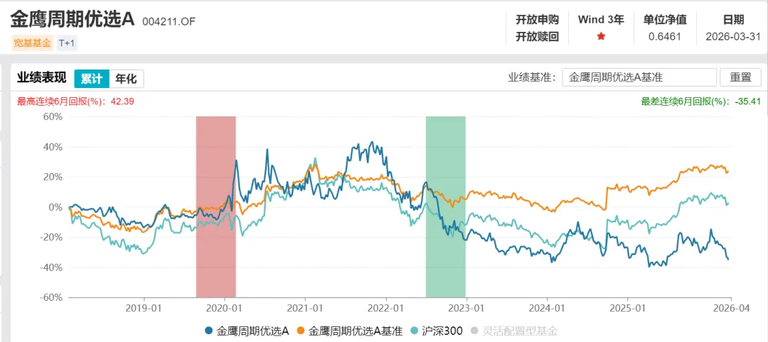 牛市重仓券商!金鹰周期优选亏得泪流满面