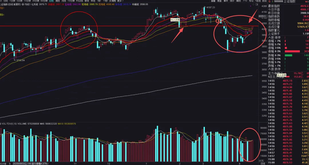 2026年04月14日(券商锂电科技扛,四千关口终站上.外盘跟风独立性浅,轮动切换看量化 莫追一致宜潜伏,差价为王新场景)