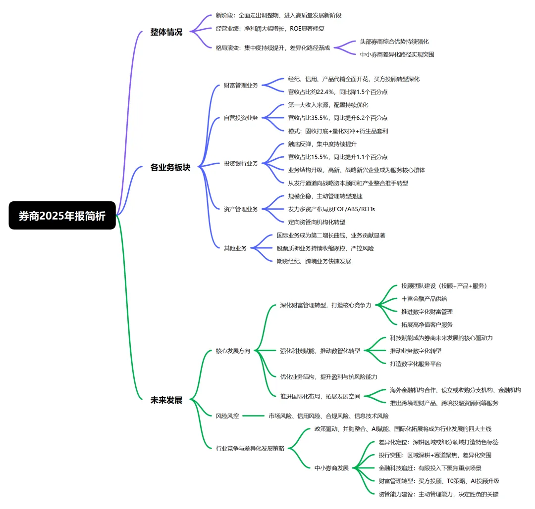 券商2025年报简析