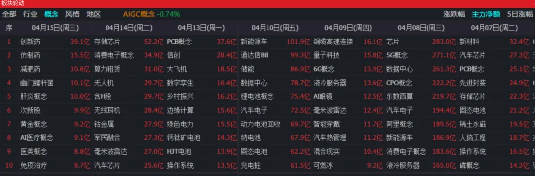 券商会从科技板块接过拉升的接力棒,带领A股指数继续上涨吗?