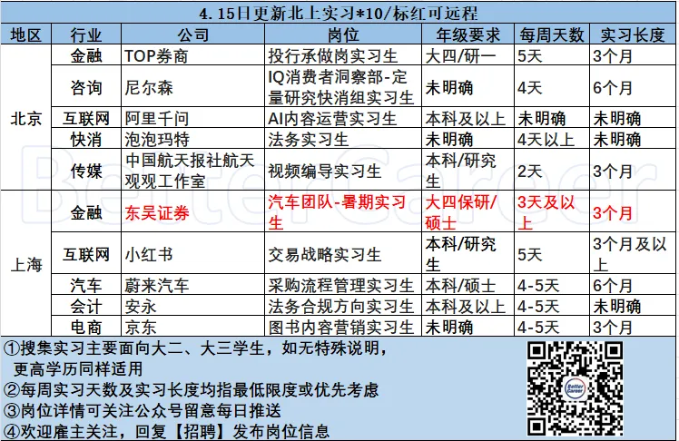 4.15北上实习|TOP券商/尼尔森/阿里千问/泡泡玛特/中国航天报社航天观观工作室/东吴证券/小红书/蔚来汽车/安永/京东......