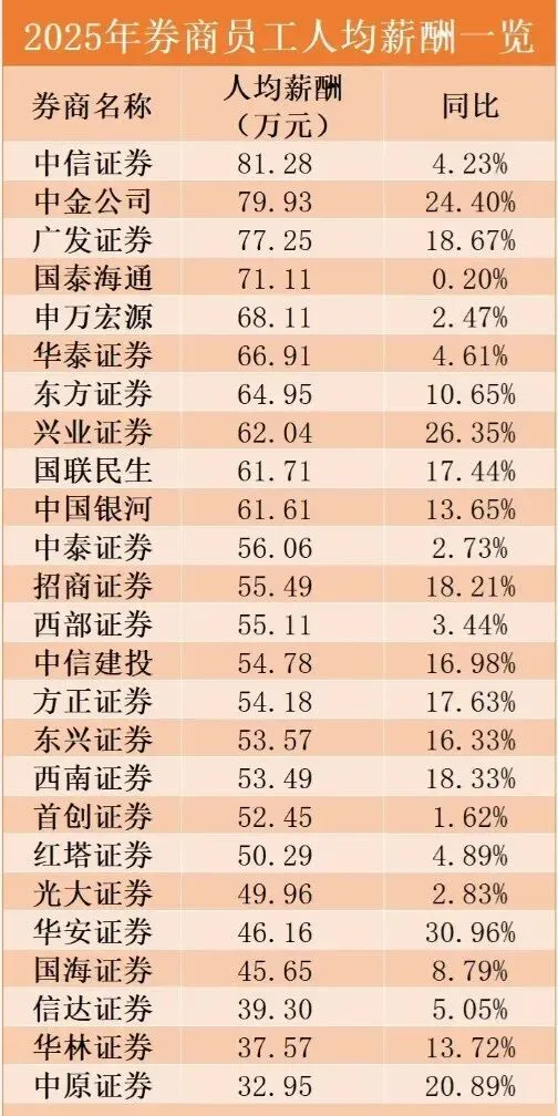 券商涨薪了!时隔4年终迎调整