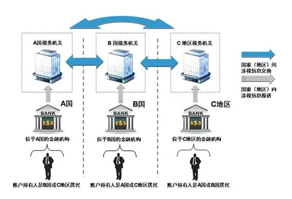 券商账户金额少就不会被 CRS 通报?大错特错!2026 年真实监管逻辑