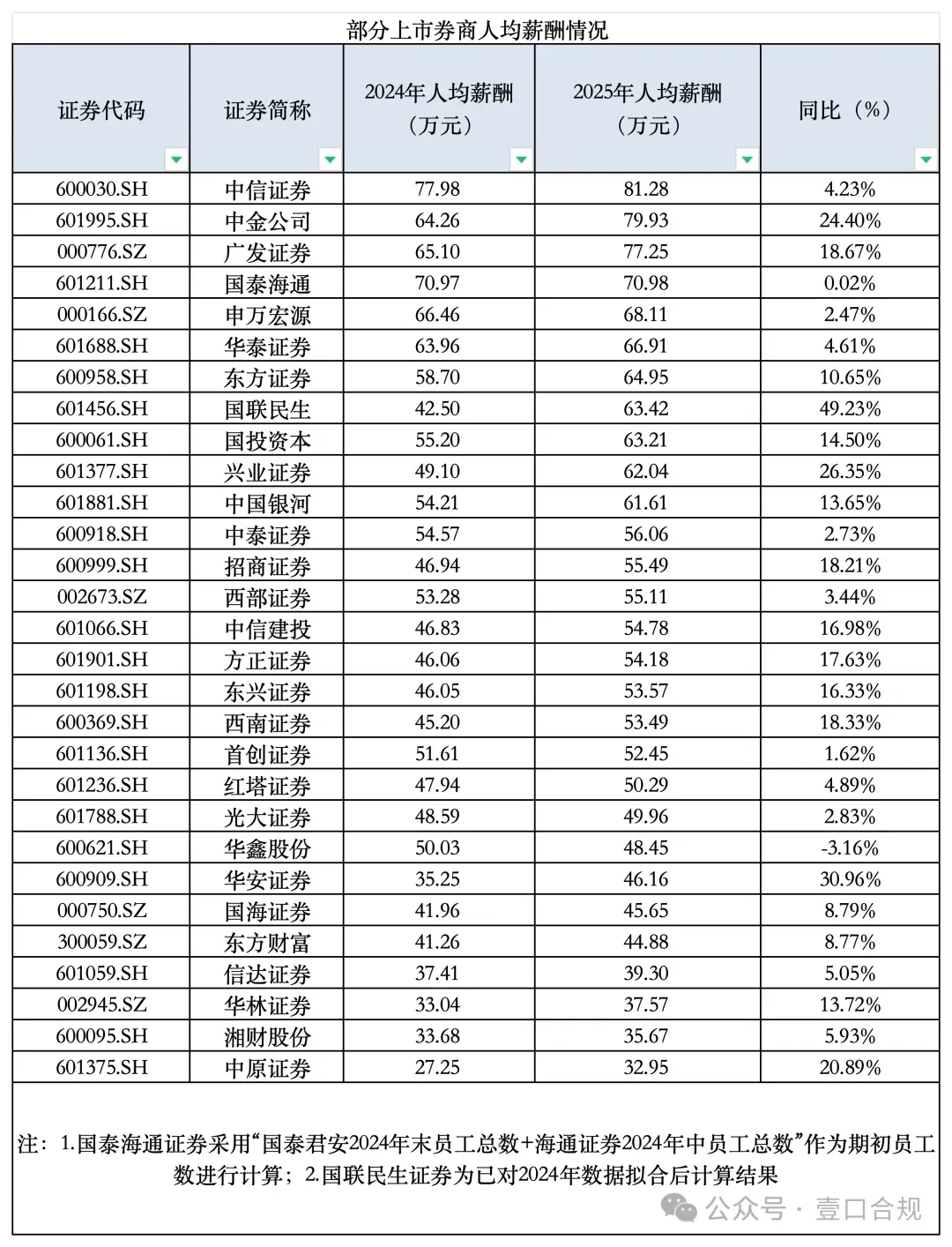 头部券商平均年薪回到80万