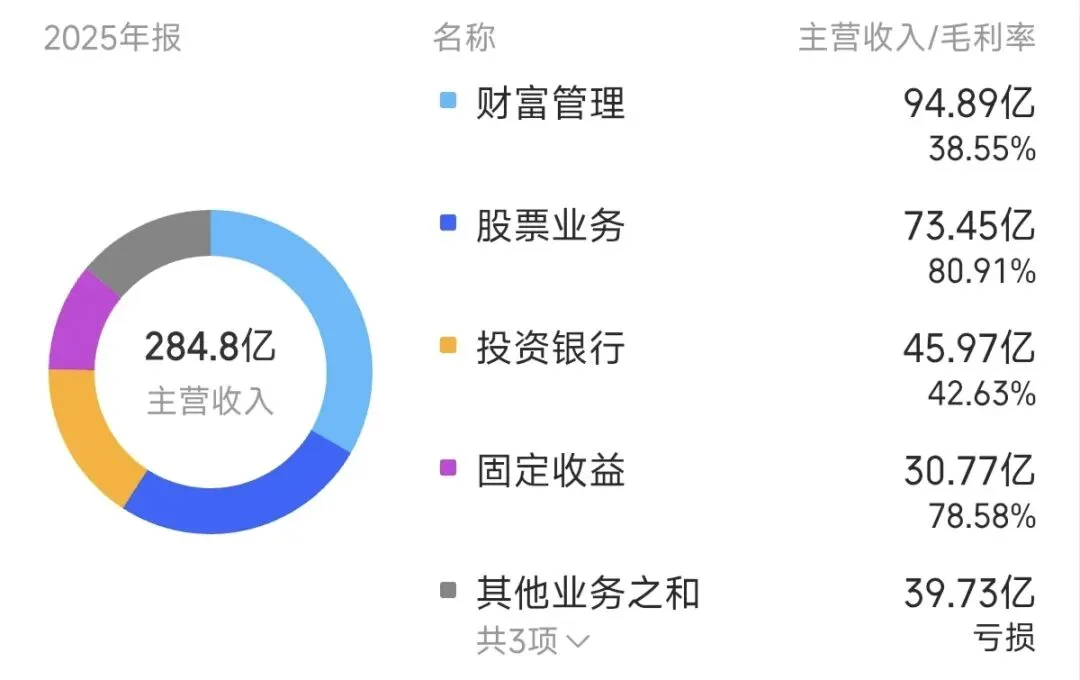 券商将迎来戴维斯双击
