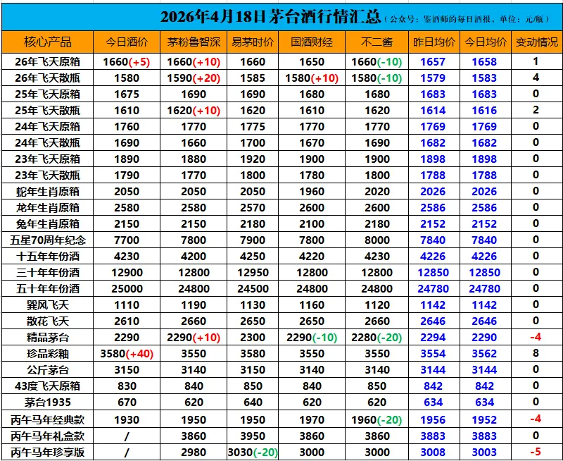 多家券商预测:贵州茅台26Q1营收利润增长5%左右