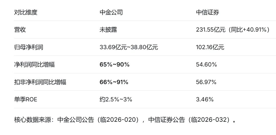中信首破百亿,中金增速翻倍:谁才是券商一季报的“真王者”?