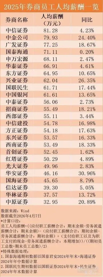 2025年券商一哥人均赚超80万,中信证券领跑