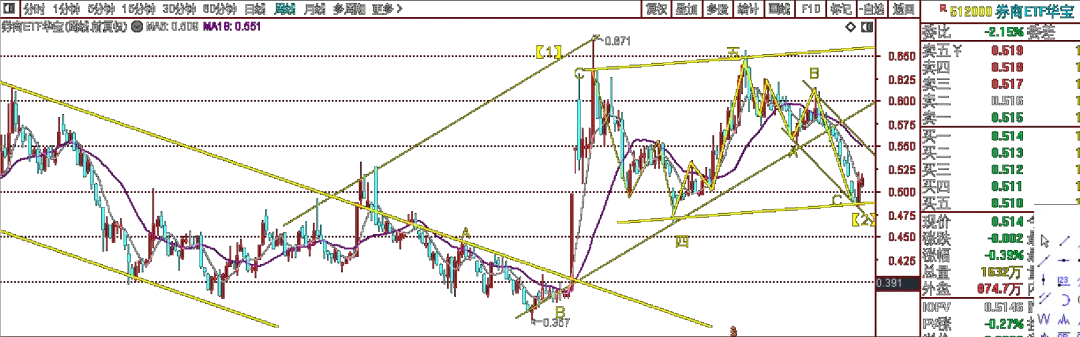 波浪股乐0419:下周券商板块是 “业绩驱动的估值修复行情”