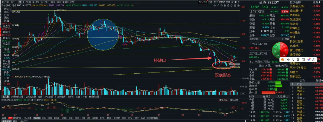券商开始走好了