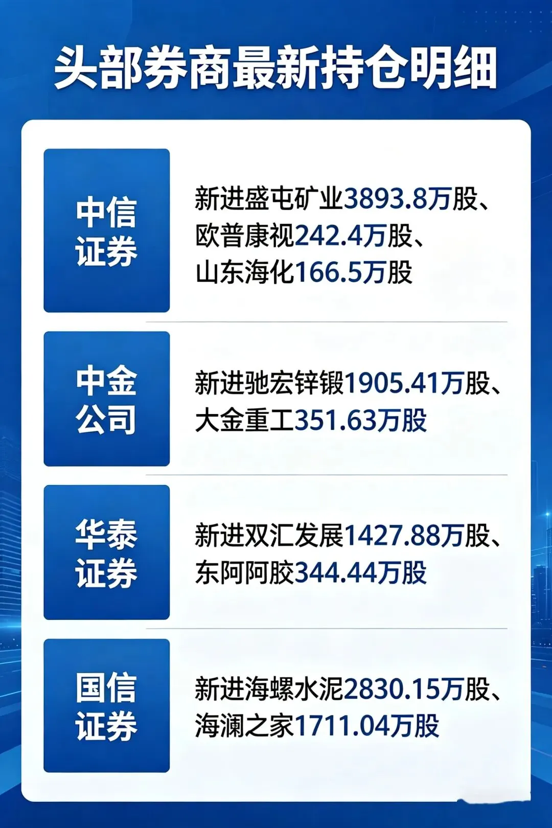 券商重仓个股名单