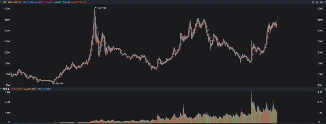 头部券商喊话,创业板3600点低估,新高只是开始