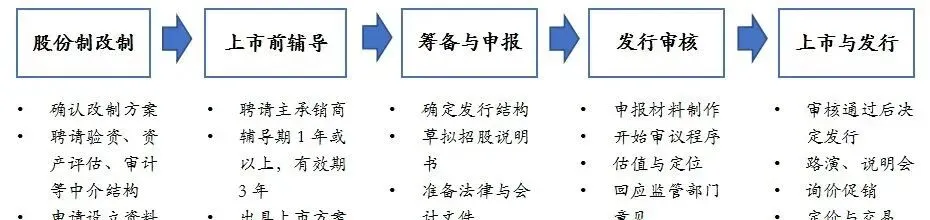 券商投行IPO业务初步活动阶段模板底稿资料包(41份)