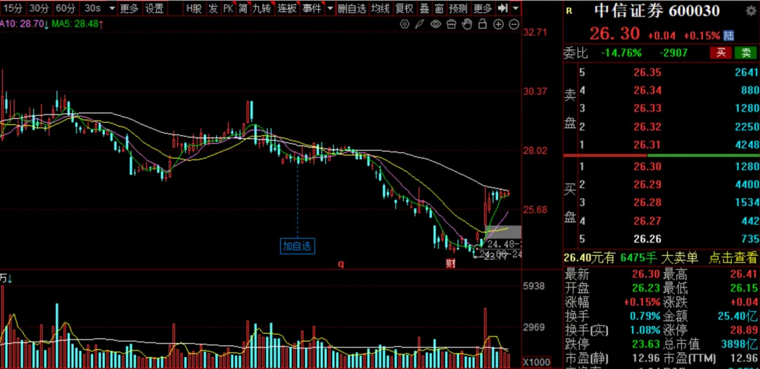 大盘上攻 券商盘整
