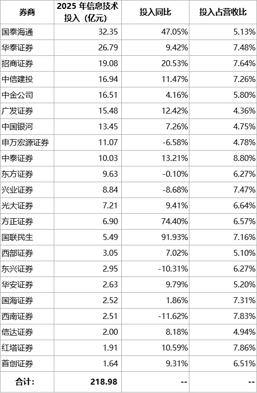 券业变局:22家券商砸219亿豪赌AI,但为何有人已在“裸泳”?