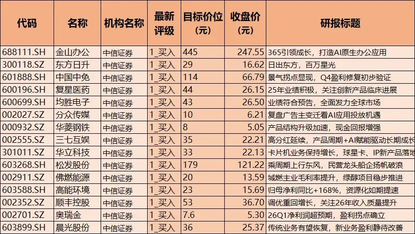 券商高评级名单!含半导体、医药、AI应用,业绩高增,社保重仓