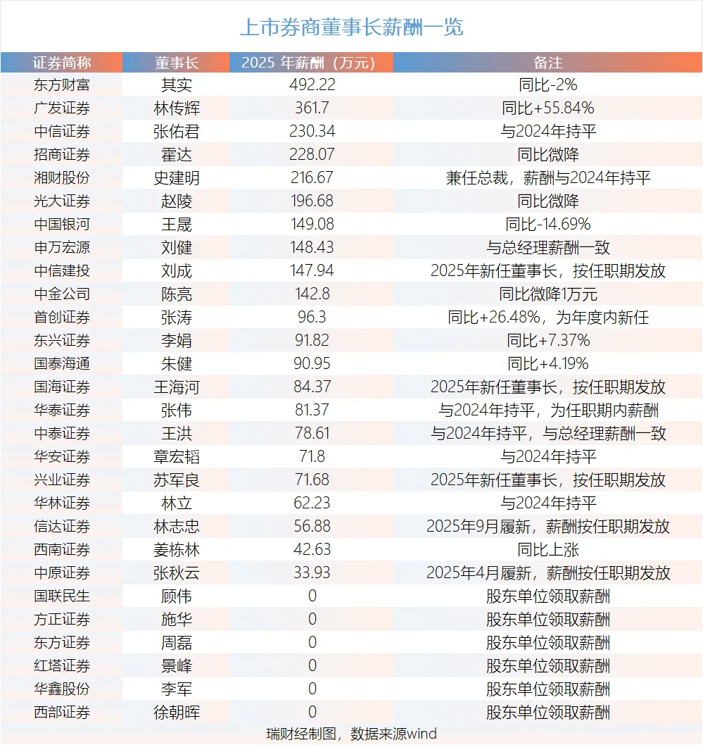 上市券商董事长薪酬曝光!