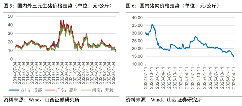 生猪行业持续亏损,券商认为需关注后续产能去化