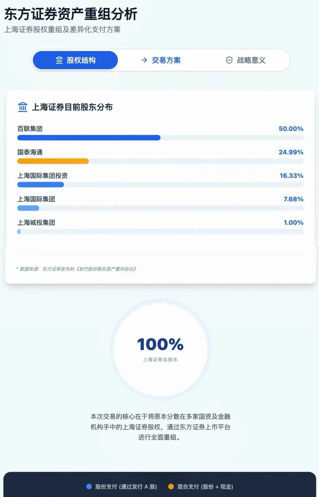 东方证券拟吸并上海证券,上海国资券商整合再落一子