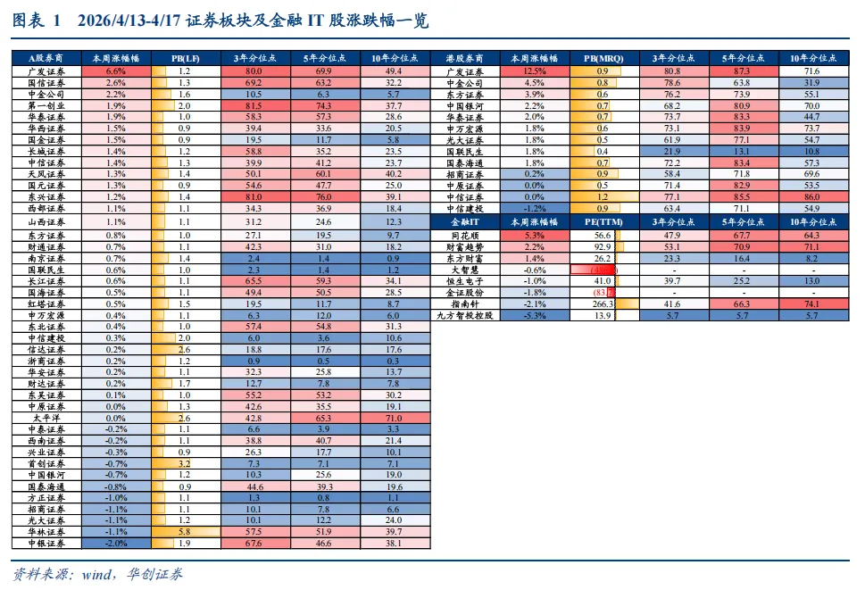 【华创金融 徐康团队】证券业周报:券商:“极低估值+业绩爆发+并购催化”的多重共振