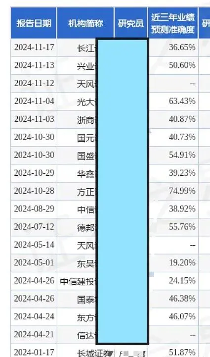 18家券商预测准确率仅2家超60%,概率堪比抛硬币!