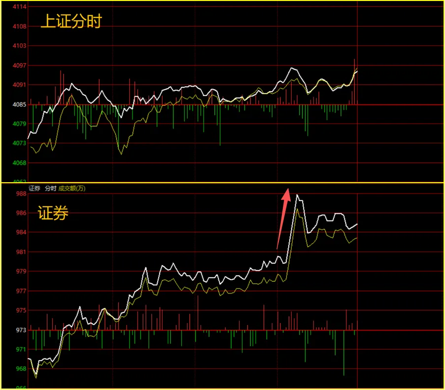 券商异动,强攻4100!
