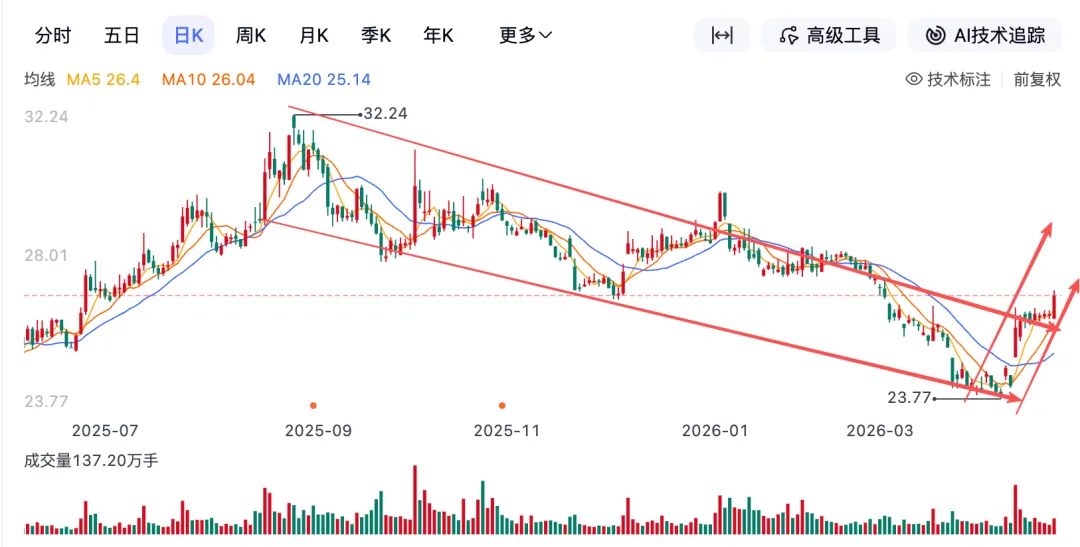 【操作】券商异动!市场定价逻辑悄然发生变化!哪些板块还有机会?2026/4/22