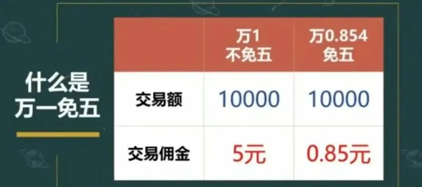 券商佣金战终极版!万一免五/万0.85免五多家券商渠道合集!