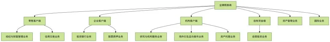 券商核心体系与盈利逻辑解析
