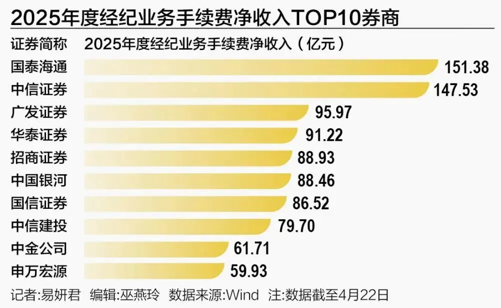 券商财富管理新版图 30家狂揽1338亿,行业前十座次重排