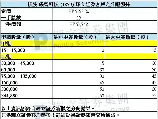 感受一下曦智科技和迈威生物一家券商的中签率