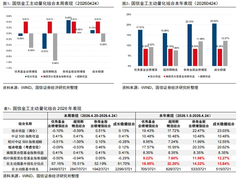 券商金股增强组合年内满仓上涨22.47%