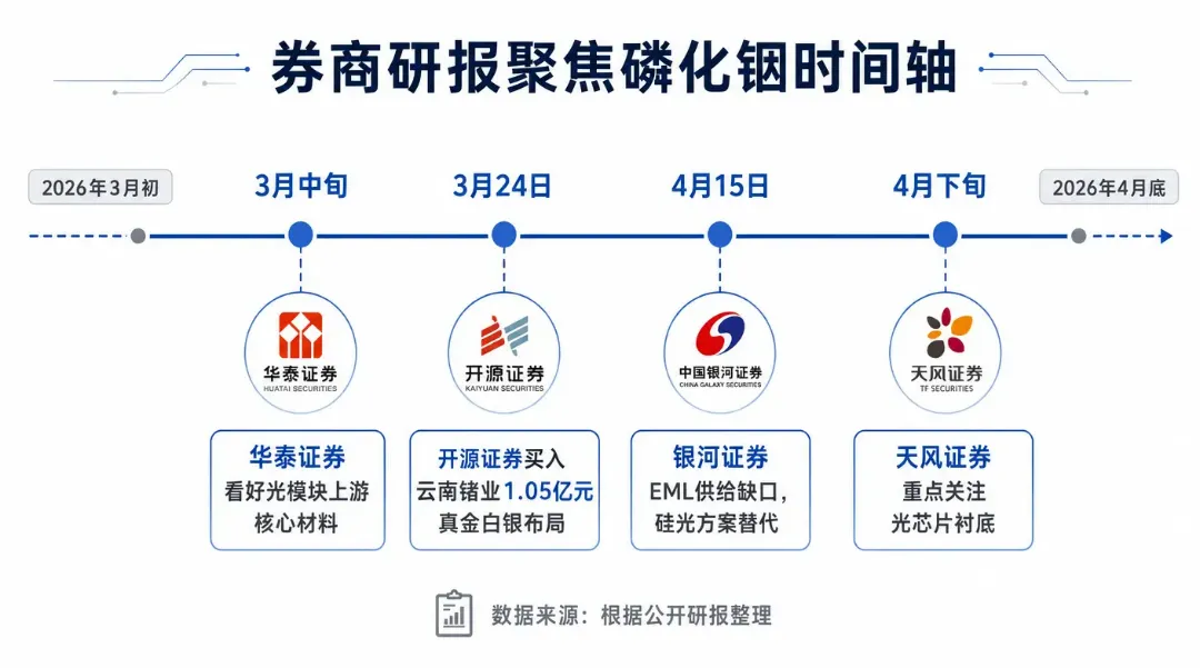 多家券商罕见齐呼:磷化铟材料站上历史风口,国产替代正迎来窗口期!