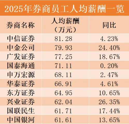 别只盯着外资投行了!2026国内券商集体涨薪,留学生竟成最大赢家?!