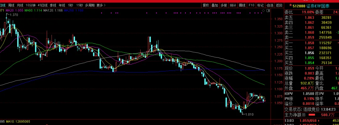 券商为什么不涨?底层逻辑已彻底改写!